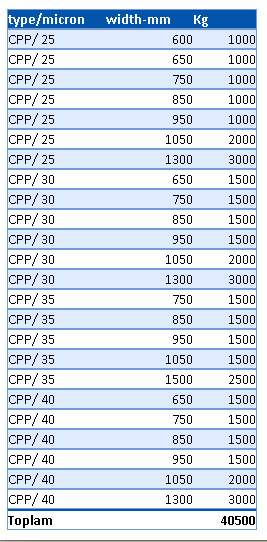 Requirement of CPP Films